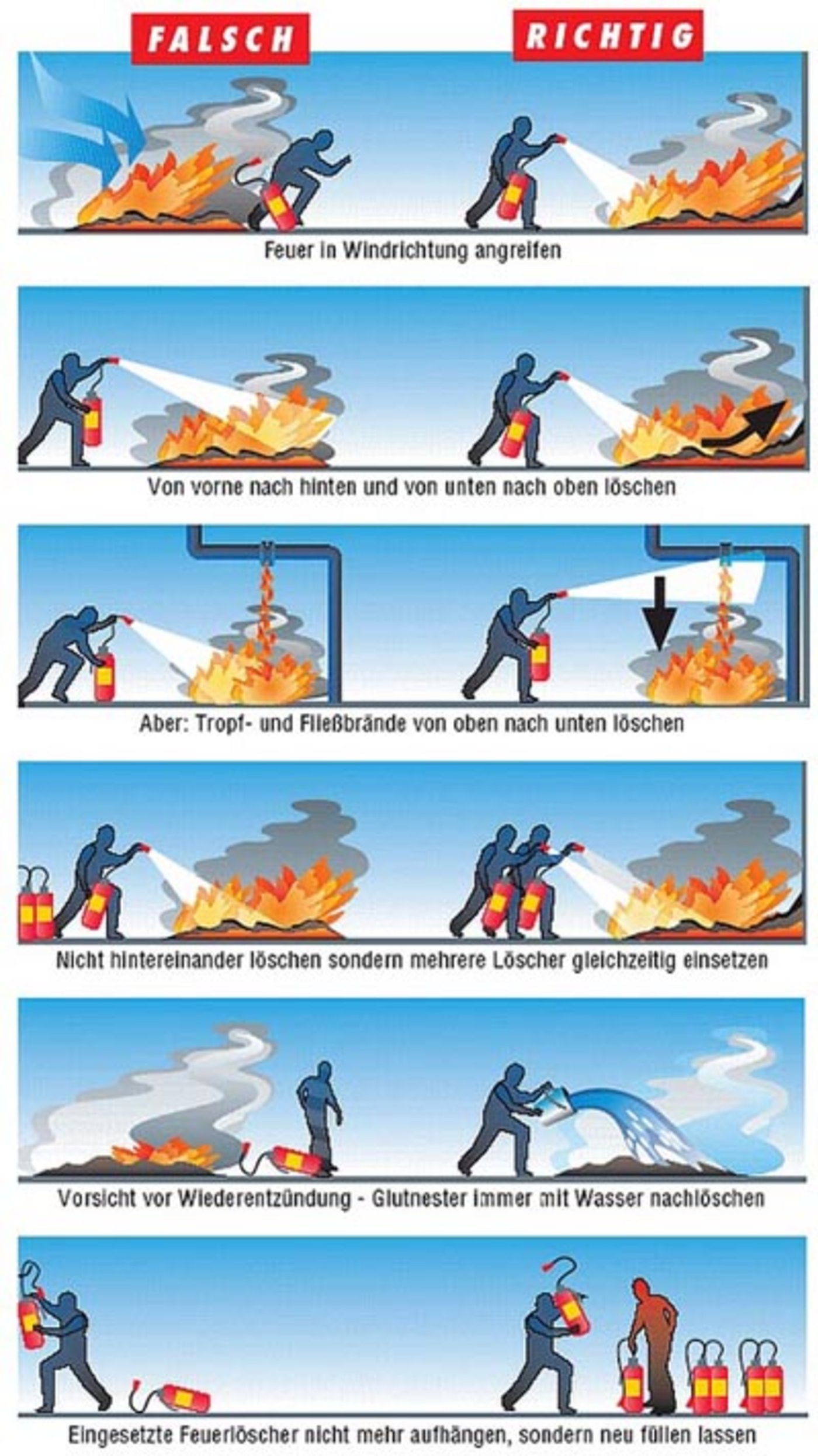 Richtige Verwendung Feuerlöscher